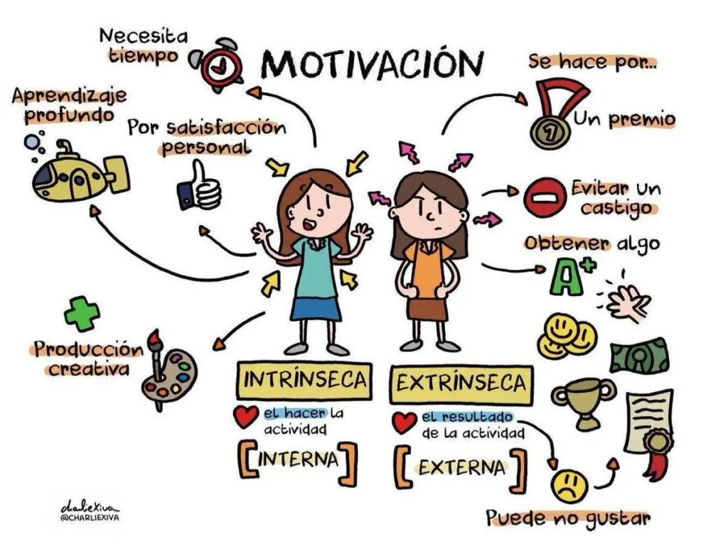 Motivación