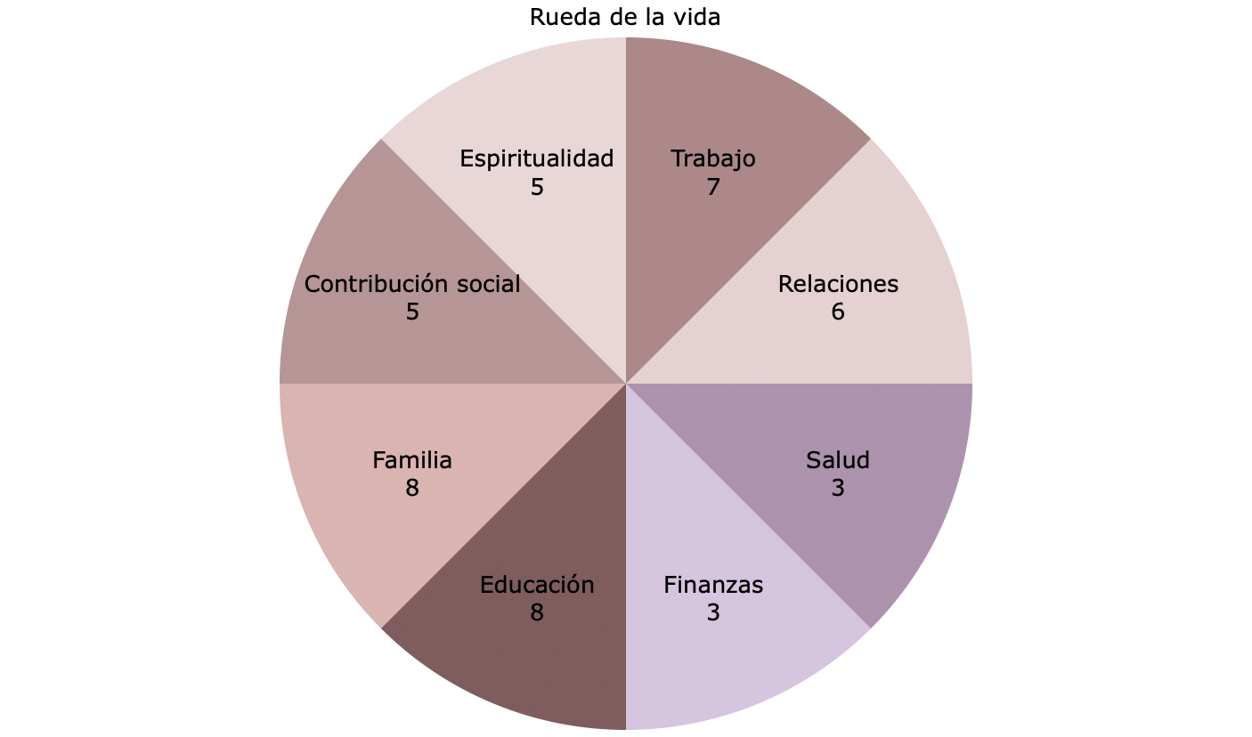 Rueda de la vida